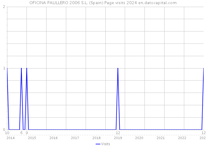 OFICINA PALILLERO 2006 S.L. (Spain) Page visits 2024 