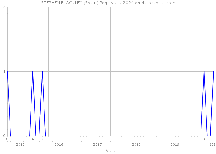 STEPHEN BLOCKLEY (Spain) Page visits 2024 