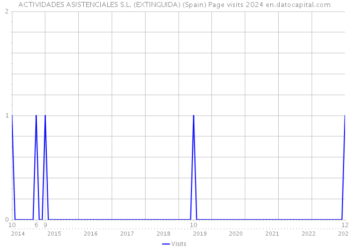 ACTIVIDADES ASISTENCIALES S.L. (EXTINGUIDA) (Spain) Page visits 2024 