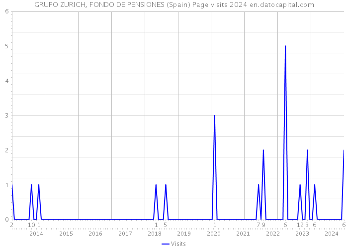 GRUPO ZURICH, FONDO DE PENSIONES (Spain) Page visits 2024 