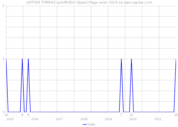 ANTONI TORRAS LLAURADO (Spain) Page visits 2024 