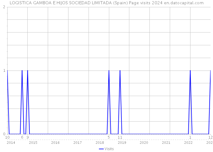 LOGISTICA GAMBOA E HIJOS SOCIEDAD LIMITADA (Spain) Page visits 2024 