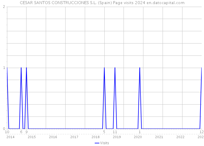 CESAR SANTOS CONSTRUCCIONES S.L. (Spain) Page visits 2024 