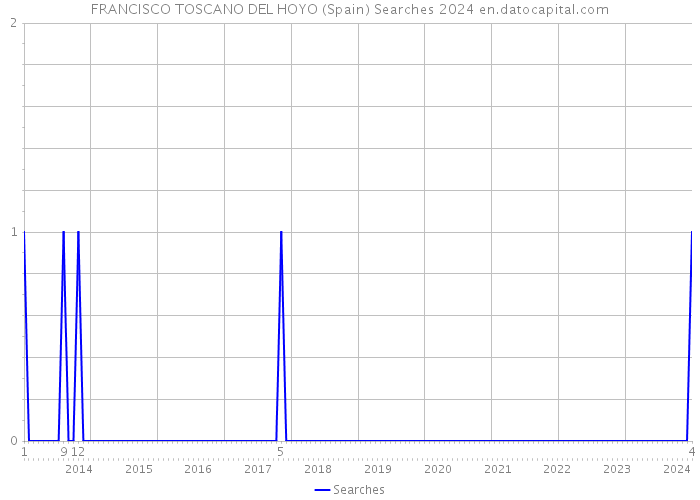 FRANCISCO TOSCANO DEL HOYO (Spain) Searches 2024 