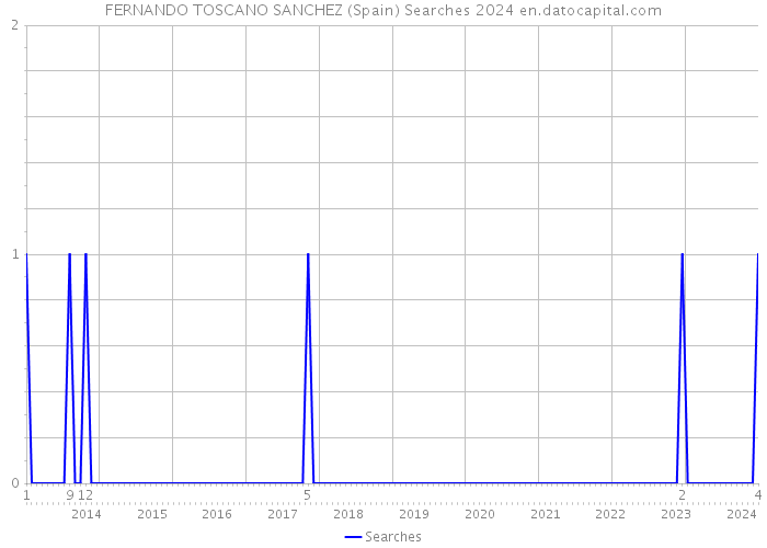 FERNANDO TOSCANO SANCHEZ (Spain) Searches 2024 