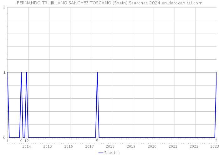 FERNANDO TRUJILLANO SANCHEZ TOSCANO (Spain) Searches 2024 
