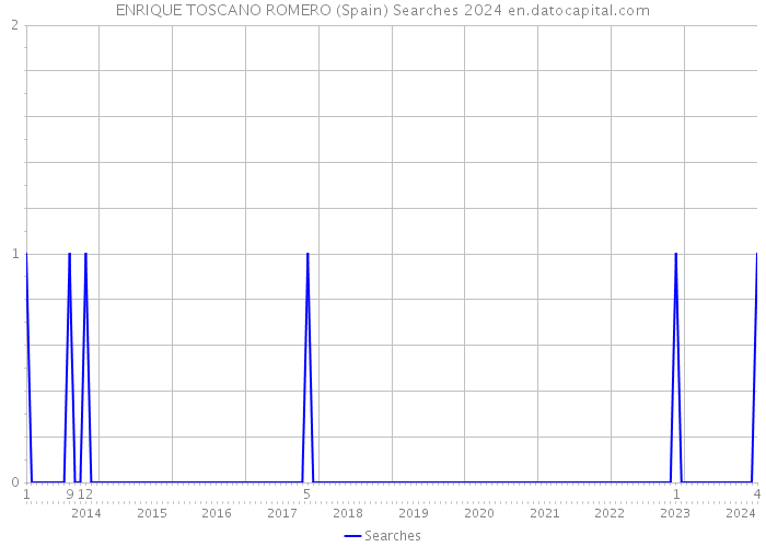 ENRIQUE TOSCANO ROMERO (Spain) Searches 2024 