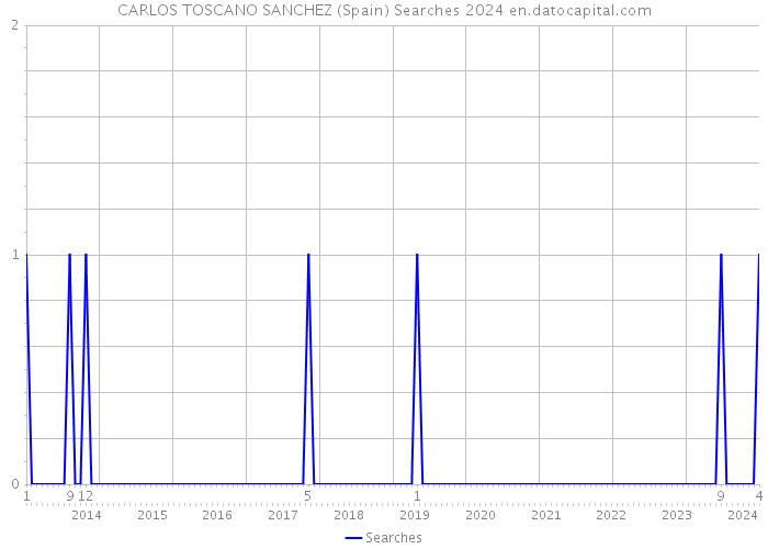 CARLOS TOSCANO SANCHEZ (Spain) Searches 2024 