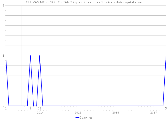 CUEVAS MORENO TOSCANO (Spain) Searches 2024 