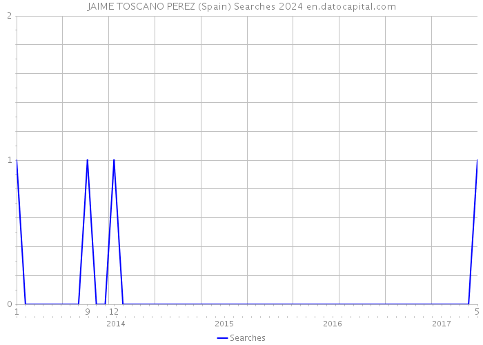 JAIME TOSCANO PEREZ (Spain) Searches 2024 