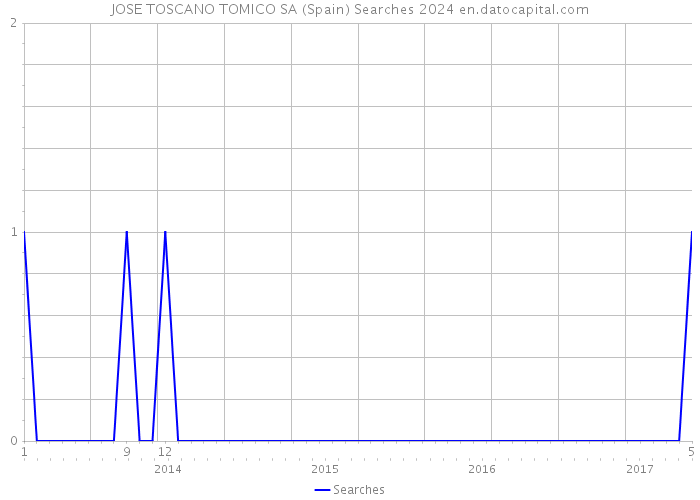 JOSE TOSCANO TOMICO SA (Spain) Searches 2024 