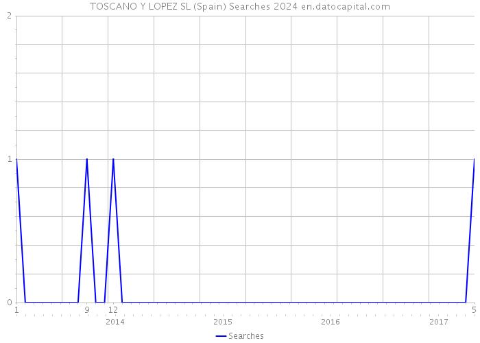 TOSCANO Y LOPEZ SL (Spain) Searches 2024 