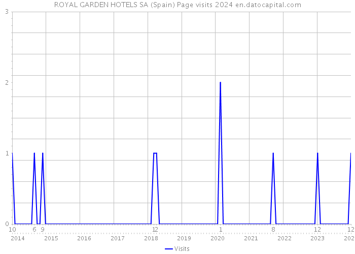 ROYAL GARDEN HOTELS SA (Spain) Page visits 2024 