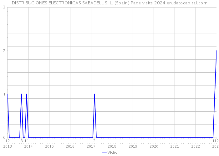 DISTRIBUCIONES ELECTRONICAS SABADELL S. L. (Spain) Page visits 2024 