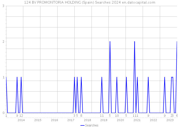 124 BV PROMONTORIA HOLDING (Spain) Searches 2024 