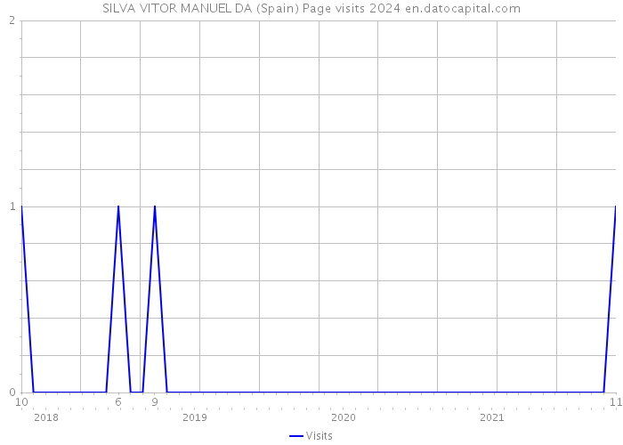 SILVA VITOR MANUEL DA (Spain) Page visits 2024 