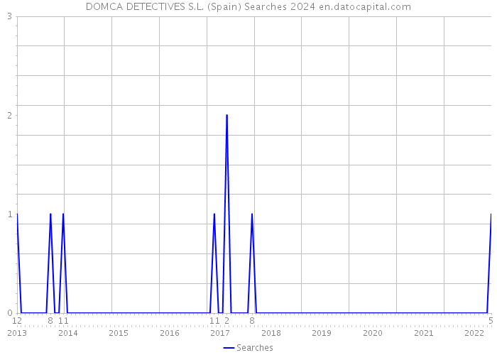 DOMCA DETECTIVES S.L. (Spain) Searches 2024 