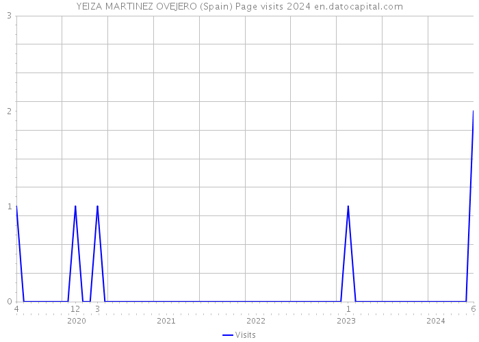 YEIZA MARTINEZ OVEJERO (Spain) Page visits 2024 