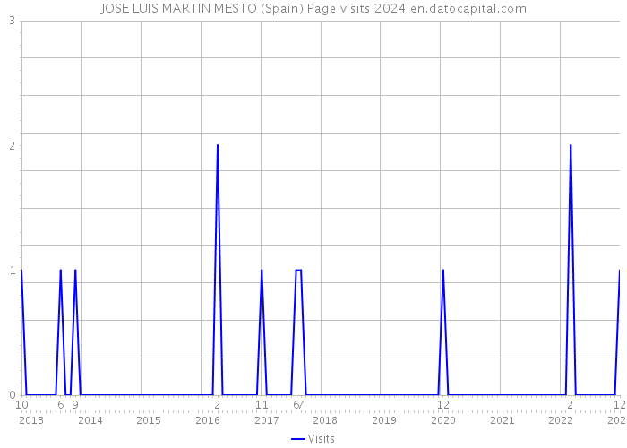 JOSE LUIS MARTIN MESTO (Spain) Page visits 2024 