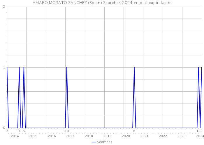 AMARO MORATO SANCHEZ (Spain) Searches 2024 