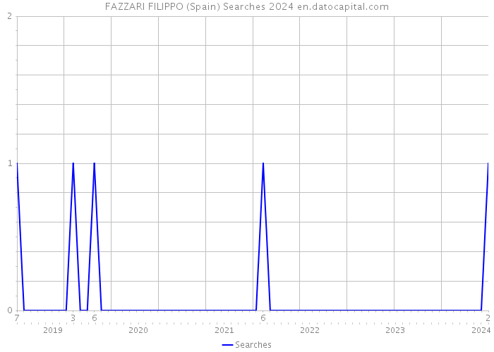 FAZZARI FILIPPO (Spain) Searches 2024 