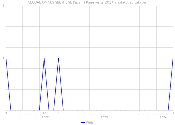 GLOBAL OMNES SBL & L SL (Spain) Page visits 2024 
