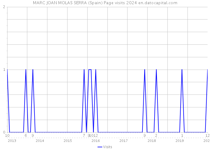 MARC JOAN MOLAS SERRA (Spain) Page visits 2024 