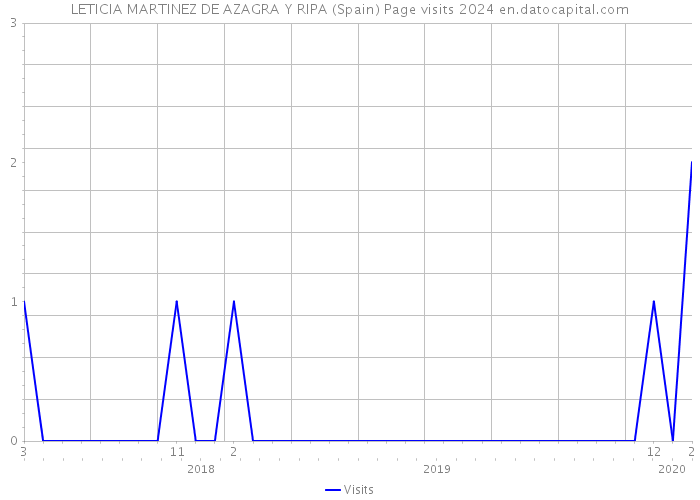 LETICIA MARTINEZ DE AZAGRA Y RIPA (Spain) Page visits 2024 