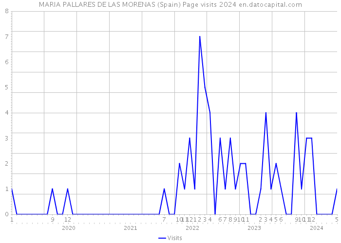 MARIA PALLARES DE LAS MORENAS (Spain) Page visits 2024 