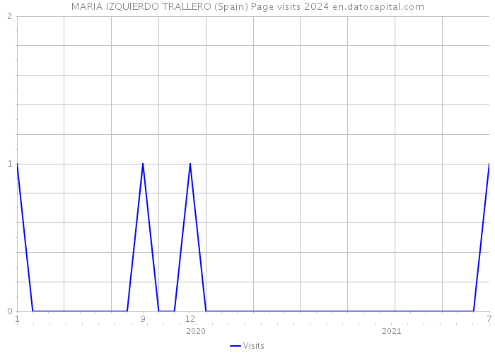 MARIA IZQUIERDO TRALLERO (Spain) Page visits 2024 