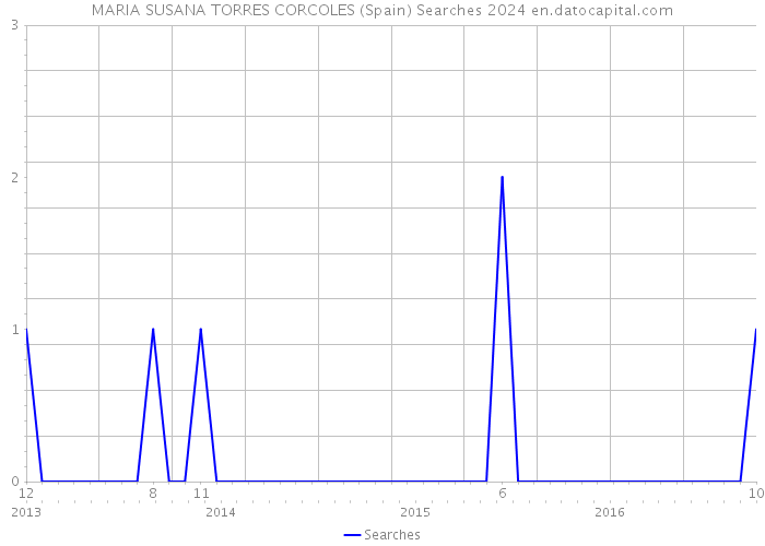 MARIA SUSANA TORRES CORCOLES (Spain) Searches 2024 