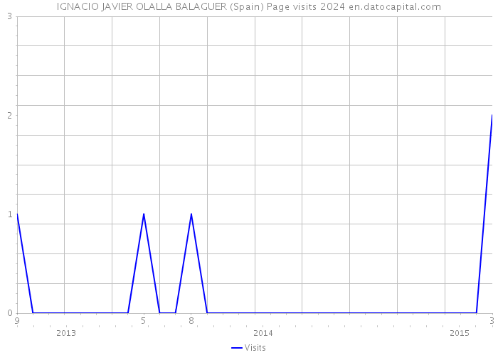 IGNACIO JAVIER OLALLA BALAGUER (Spain) Page visits 2024 