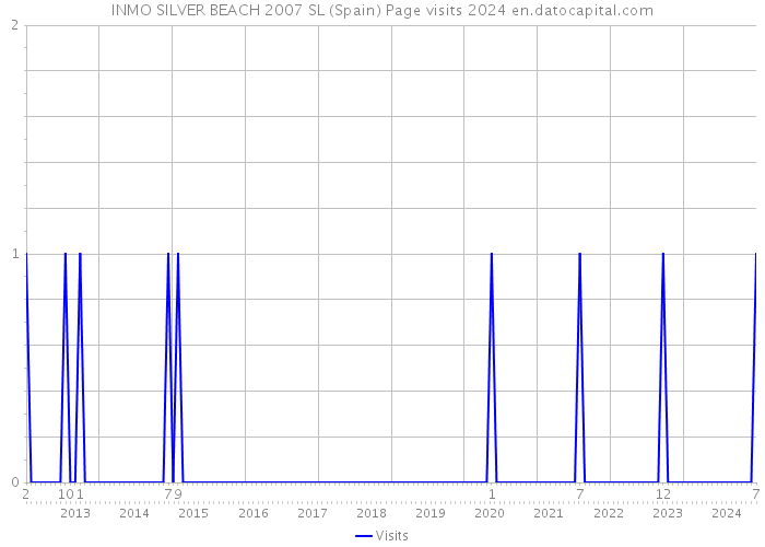 INMO SILVER BEACH 2007 SL (Spain) Page visits 2024 