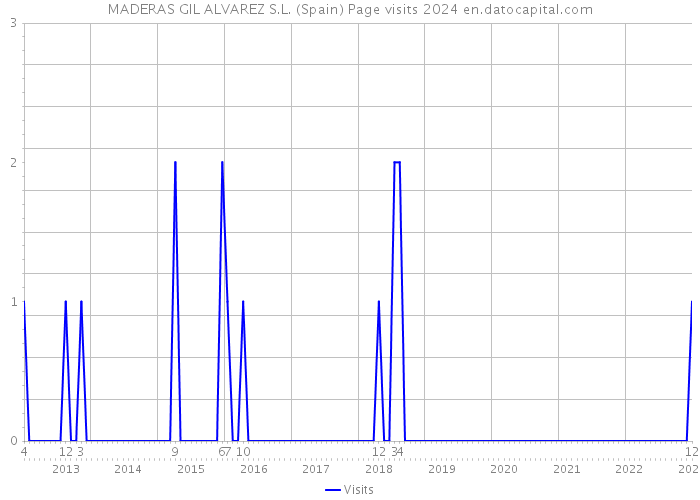 MADERAS GIL ALVAREZ S.L. (Spain) Page visits 2024 