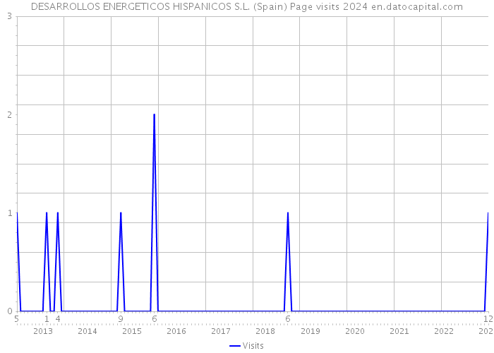 DESARROLLOS ENERGETICOS HISPANICOS S.L. (Spain) Page visits 2024 