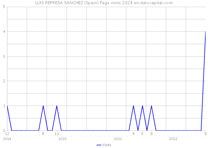 LUIS REPRESA SANCHEZ (Spain) Page visits 2024 