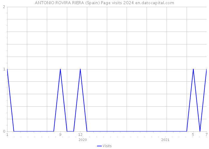 ANTONIO ROVIRA RIERA (Spain) Page visits 2024 