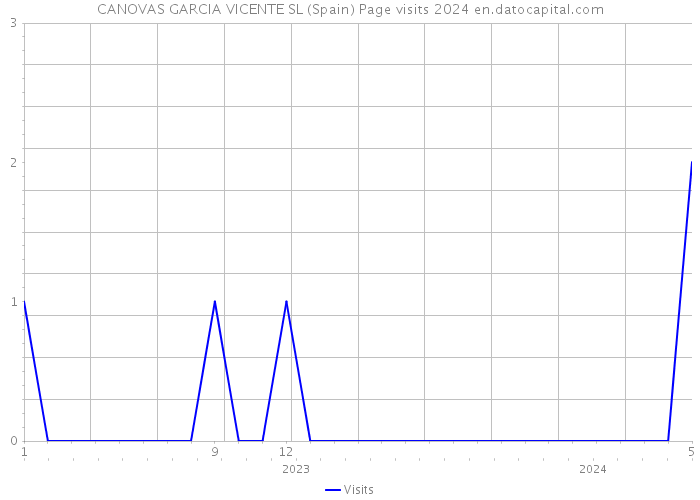 CANOVAS GARCIA VICENTE SL (Spain) Page visits 2024 