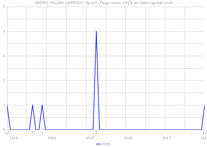 ISIDRO VILLAN GARRIDO (Spain) Page visits 2024 