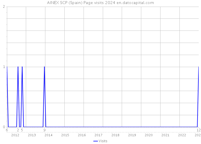 AINEX SCP (Spain) Page visits 2024 