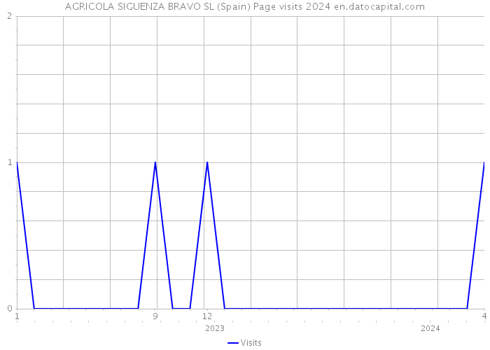 AGRICOLA SIGUENZA BRAVO SL (Spain) Page visits 2024 