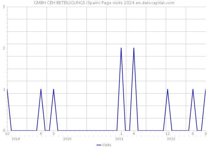 GMBH CEH BETEILIGUNGS (Spain) Page visits 2024 