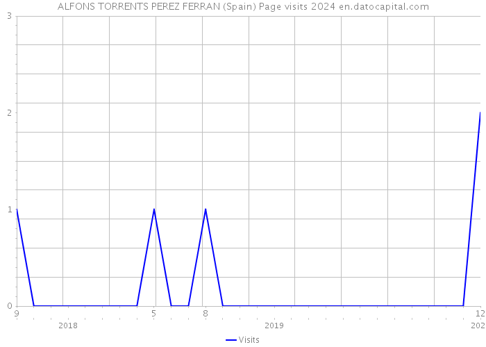 ALFONS TORRENTS PEREZ FERRAN (Spain) Page visits 2024 