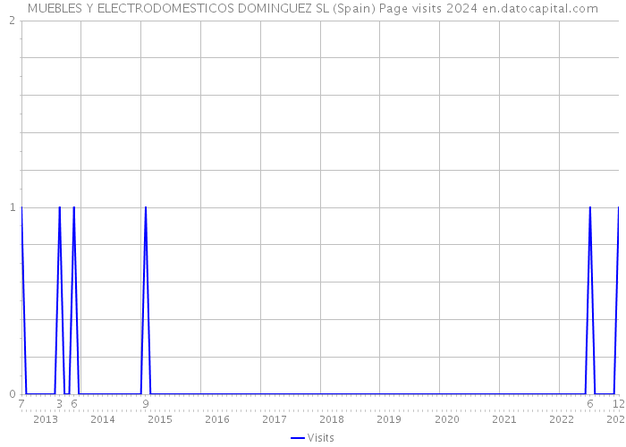 MUEBLES Y ELECTRODOMESTICOS DOMINGUEZ SL (Spain) Page visits 2024 