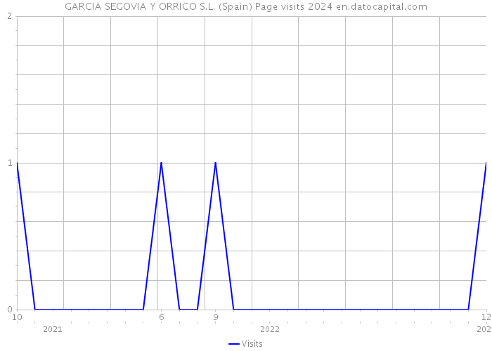 GARCIA SEGOVIA Y ORRICO S.L. (Spain) Page visits 2024 