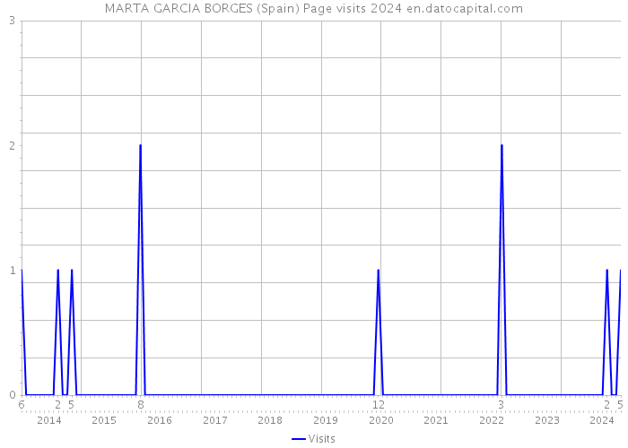 MARTA GARCIA BORGES (Spain) Page visits 2024 