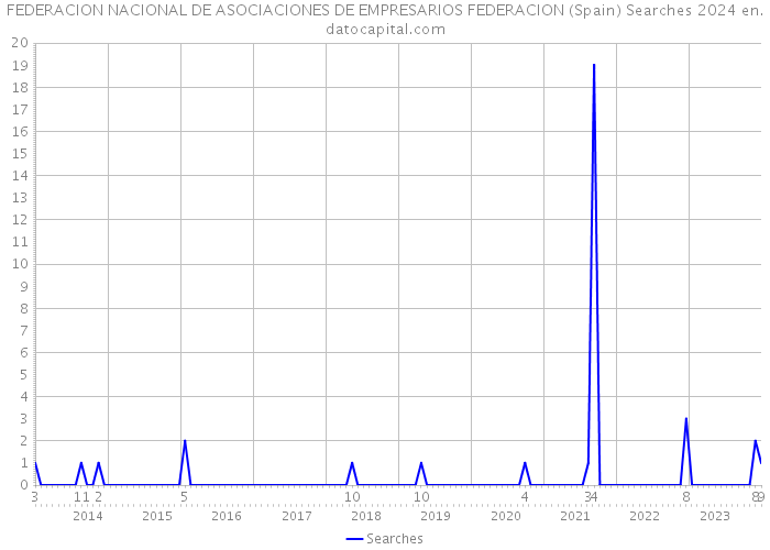 FEDERACION NACIONAL DE ASOCIACIONES DE EMPRESARIOS FEDERACION (Spain) Searches 2024 