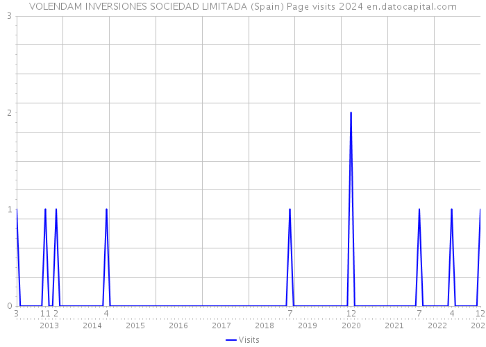 VOLENDAM INVERSIONES SOCIEDAD LIMITADA (Spain) Page visits 2024 
