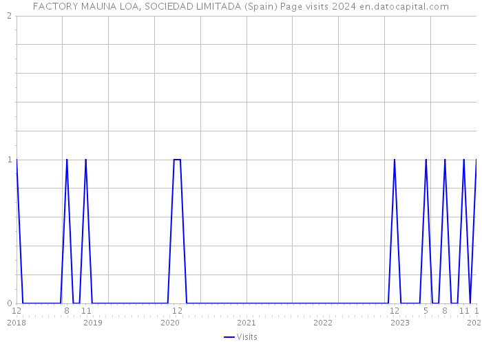 FACTORY MAUNA LOA, SOCIEDAD LIMITADA (Spain) Page visits 2024 