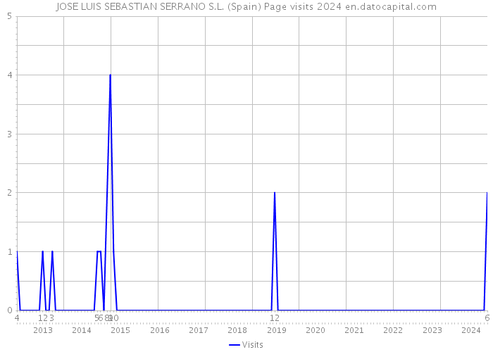 JOSE LUIS SEBASTIAN SERRANO S.L. (Spain) Page visits 2024 